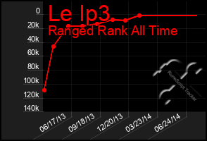 Total Graph of Le Ip3