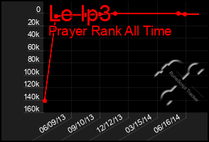 Total Graph of Le Ip3