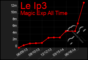 Total Graph of Le Ip3