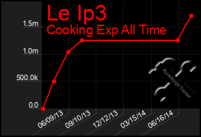 Total Graph of Le Ip3