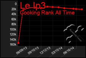 Total Graph of Le Ip3