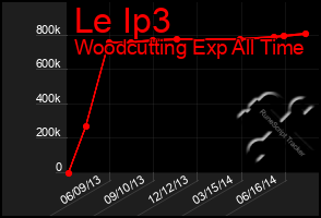 Total Graph of Le Ip3