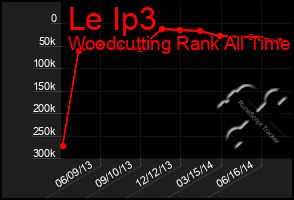 Total Graph of Le Ip3