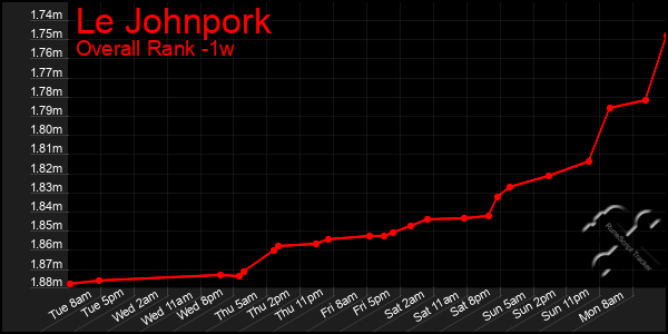 1 Week Graph of Le Johnpork