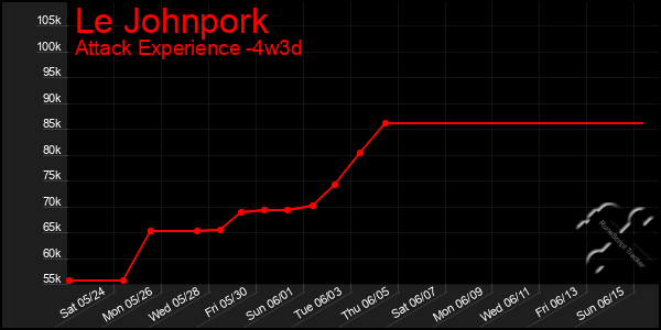 Last 31 Days Graph of Le Johnpork