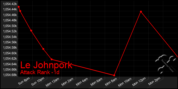 Last 24 Hours Graph of Le Johnpork