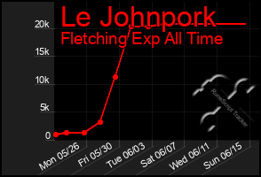 Total Graph of Le Johnpork