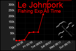 Total Graph of Le Johnpork