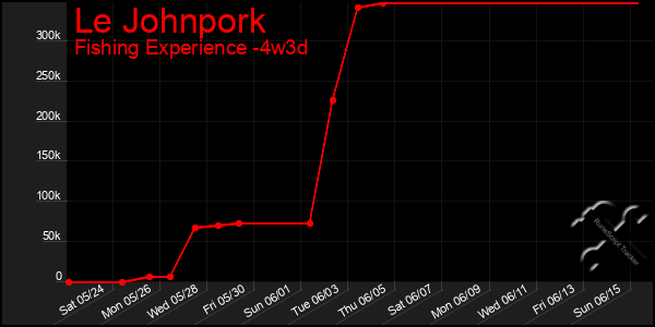 Last 31 Days Graph of Le Johnpork