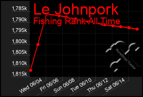 Total Graph of Le Johnpork