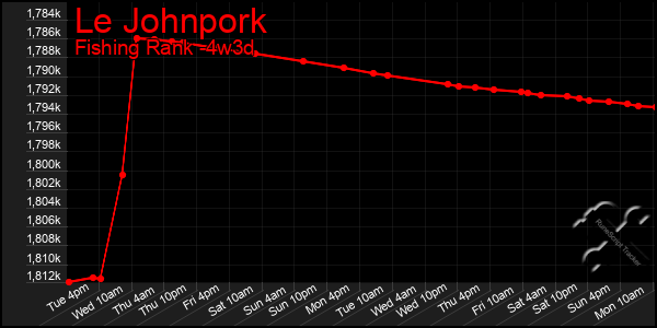 Last 31 Days Graph of Le Johnpork