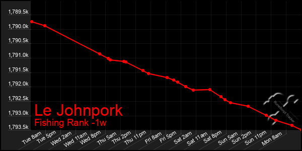 Last 7 Days Graph of Le Johnpork