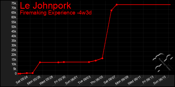 Last 31 Days Graph of Le Johnpork