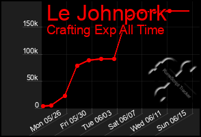 Total Graph of Le Johnpork