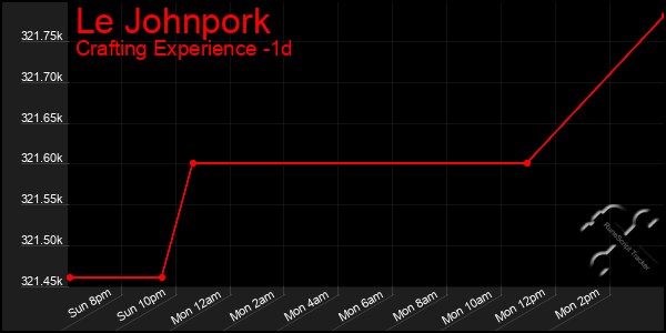 Last 24 Hours Graph of Le Johnpork