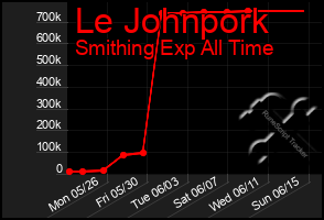 Total Graph of Le Johnpork