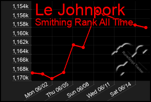 Total Graph of Le Johnpork