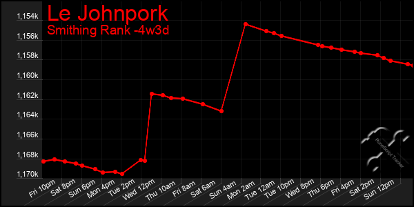 Last 31 Days Graph of Le Johnpork
