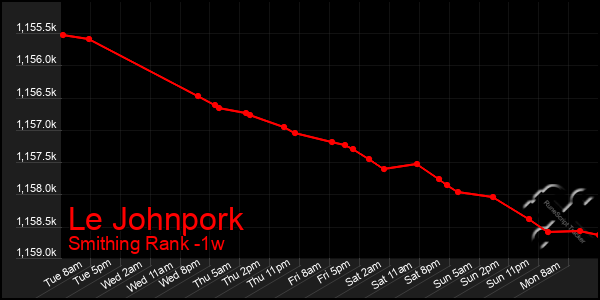 Last 7 Days Graph of Le Johnpork
