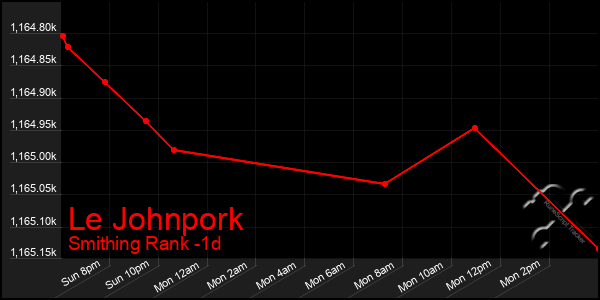 Last 24 Hours Graph of Le Johnpork