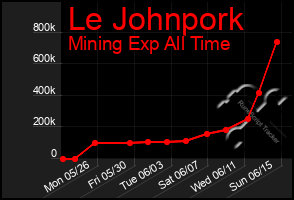 Total Graph of Le Johnpork