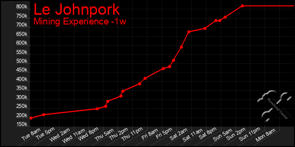 Last 7 Days Graph of Le Johnpork