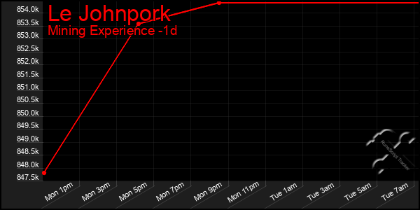 Last 24 Hours Graph of Le Johnpork