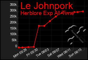 Total Graph of Le Johnpork