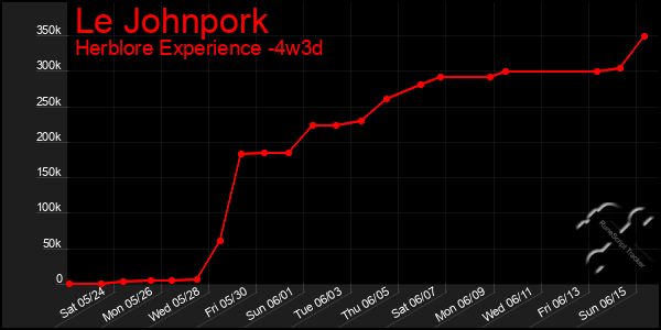 Last 31 Days Graph of Le Johnpork