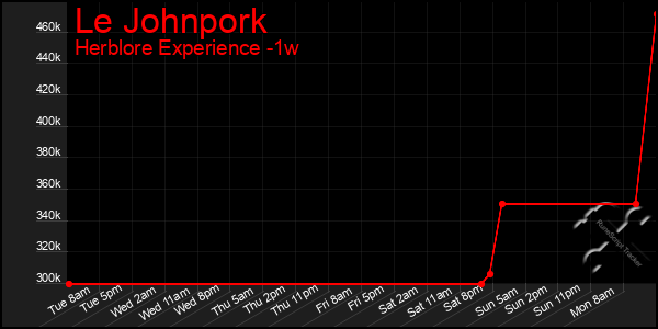 Last 7 Days Graph of Le Johnpork