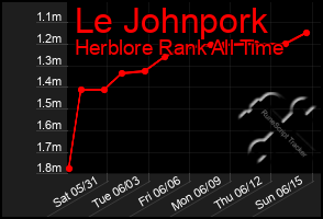 Total Graph of Le Johnpork