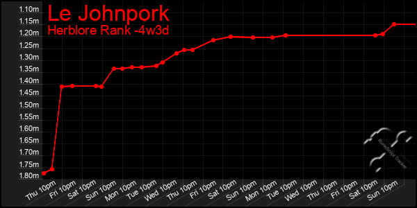Last 31 Days Graph of Le Johnpork