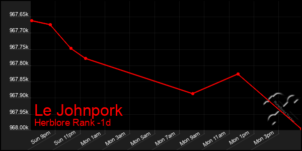 Last 24 Hours Graph of Le Johnpork