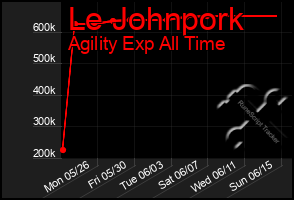 Total Graph of Le Johnpork