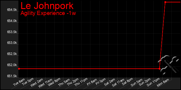 Last 7 Days Graph of Le Johnpork