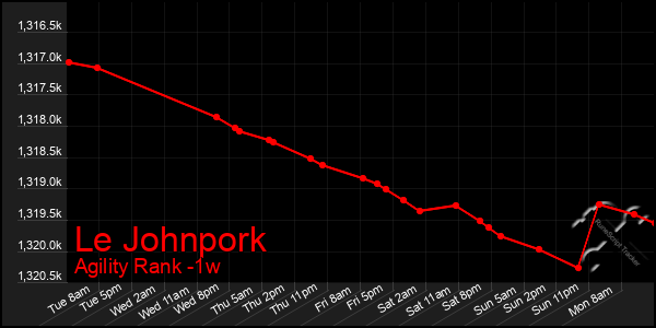 Last 7 Days Graph of Le Johnpork