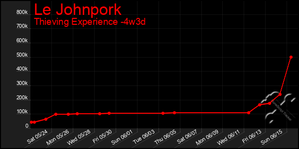 Last 31 Days Graph of Le Johnpork