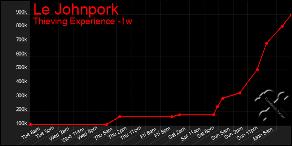 Last 7 Days Graph of Le Johnpork