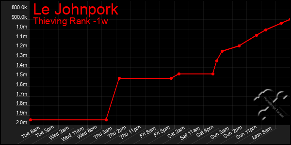 Last 7 Days Graph of Le Johnpork