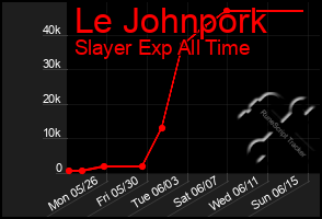 Total Graph of Le Johnpork