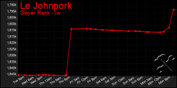 Last 7 Days Graph of Le Johnpork
