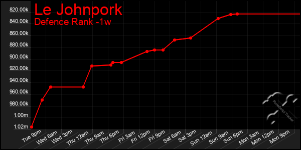 Last 7 Days Graph of Le Johnpork