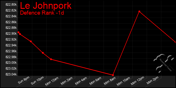 Last 24 Hours Graph of Le Johnpork