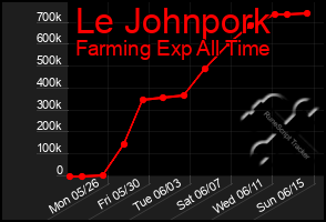 Total Graph of Le Johnpork