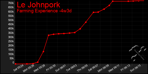 Last 31 Days Graph of Le Johnpork