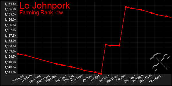Last 7 Days Graph of Le Johnpork
