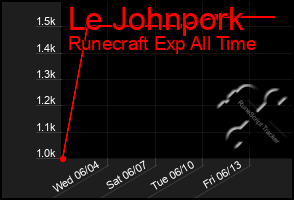 Total Graph of Le Johnpork