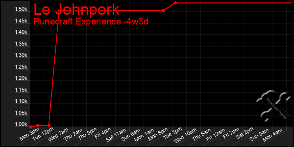 Last 31 Days Graph of Le Johnpork