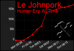 Total Graph of Le Johnpork