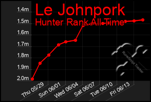 Total Graph of Le Johnpork